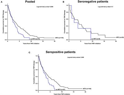 Methotrexate Reduces the Probability of Discontinuation of TNF Inhibitors in Seropositive Patients With Rheumatoid Arthritis. A Real-World Data Analysis